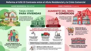 Rechazo tras polémica reforma al IUSI que triplica el impuesto a comercios y exonera a viviendas
